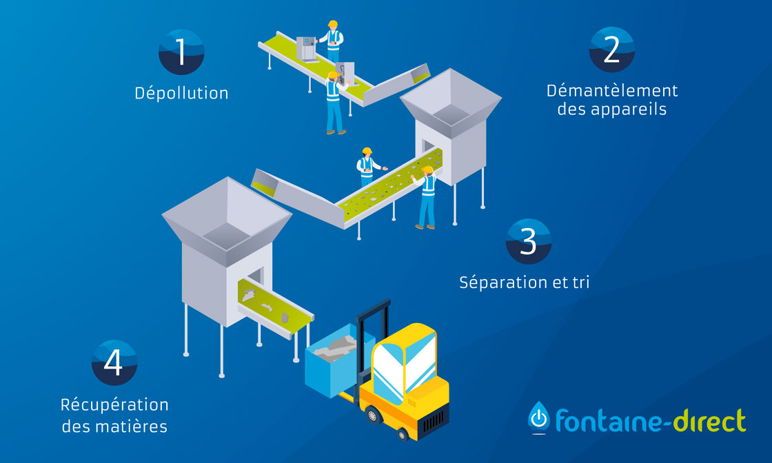 Infographie-recyclage-Fontaine-Direct